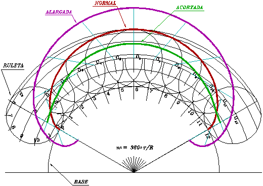 Proceso de construcci�n de la epicicloide normal, acortada y alargada